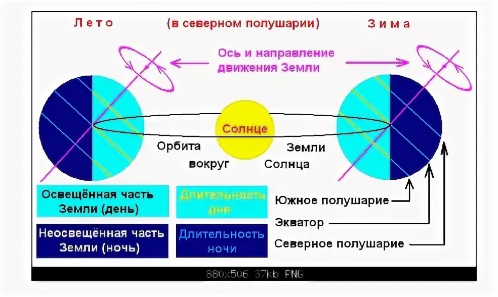 Северное полушарие теплое северное. Наклон земной оси. Движение солнца в Южном и Северном полушарии. Солнце в Северном полушарии. Северное полушарие.