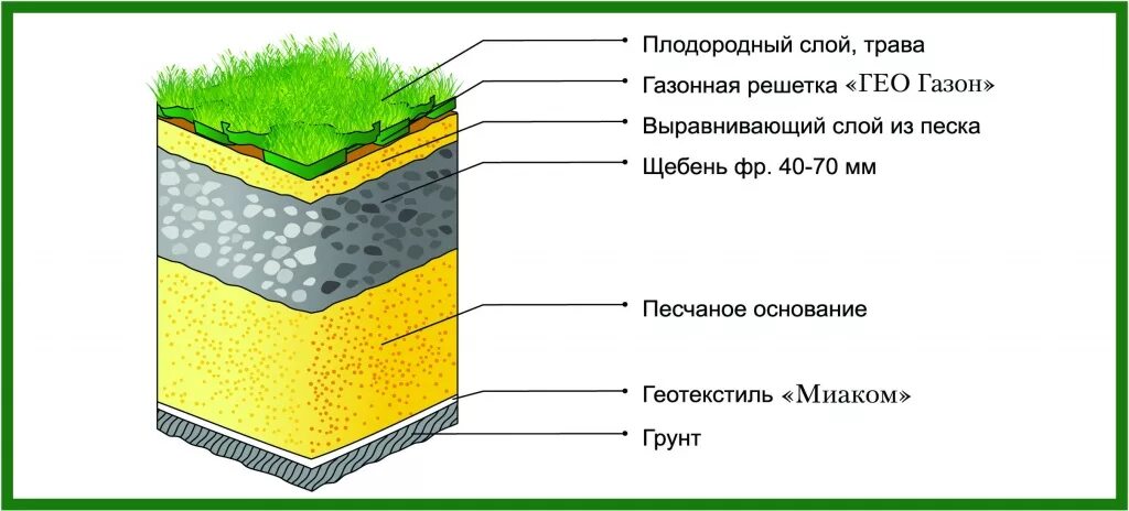 Стационарный слой. Схема устройства газона посевного. Схема устройства экопарковки. Схема посадки посевного газона. Слои под газон.