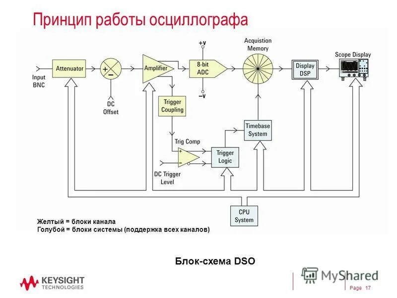 Системный блок спереди схема. Алгоритм. Считывание данных в блок схеме. Структурная схема контроллера прерывания. Схема работы блока.