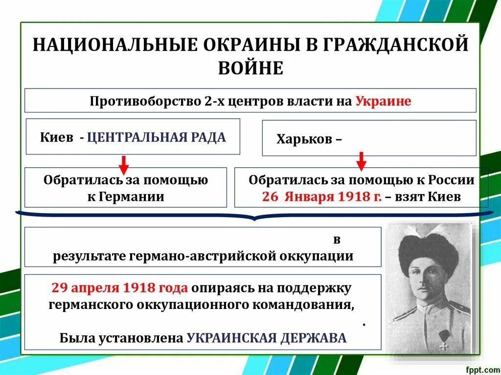 Особенности гражданской войны. Особенности гражданской войны на Украине.