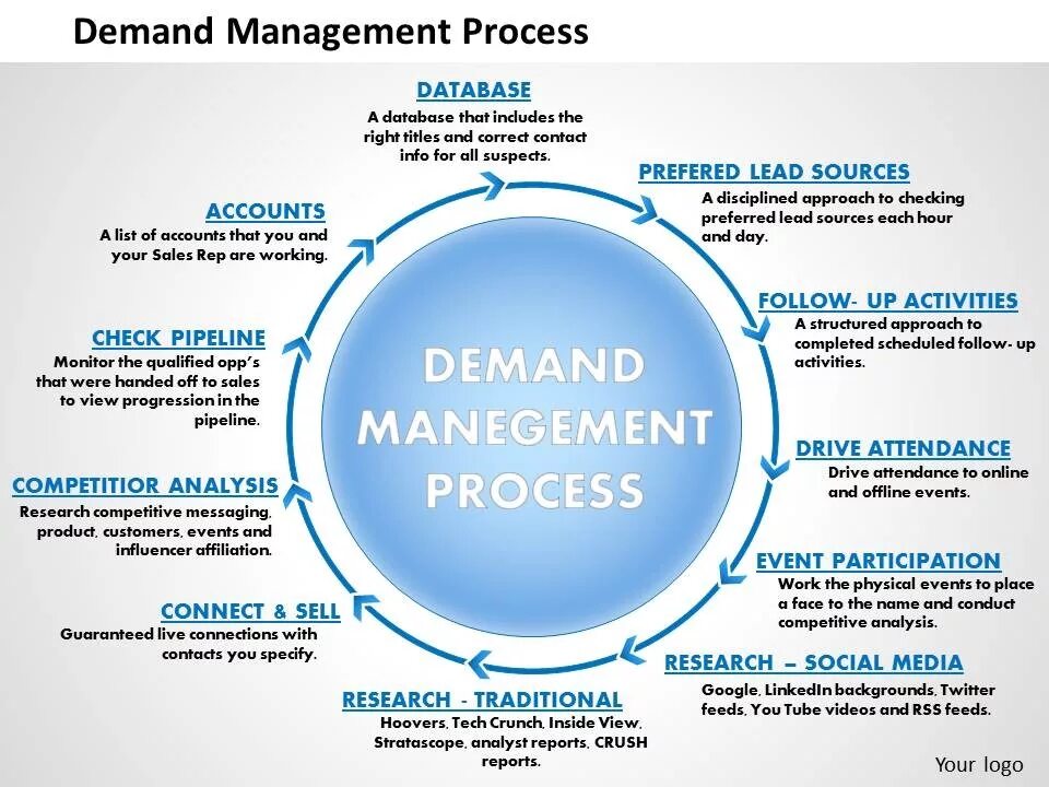 Management Concepts. Demand Management. Demand Management process Flow Management. TQM В маркетинге. Product demand