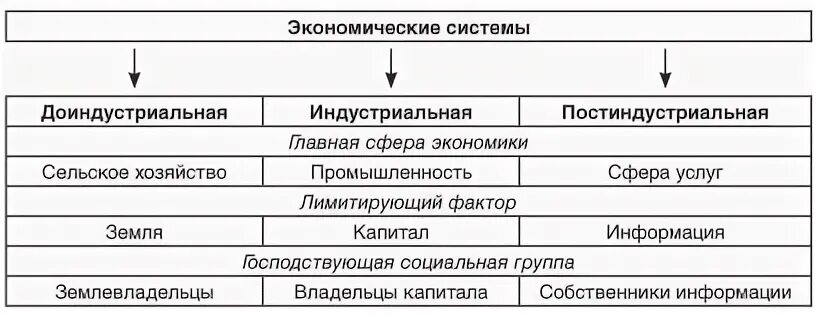 Историческое развитие экономических систем. Постиндустриальная структура экономики это. Схему постиндустриальной системы экономики. Структура экономики постиндустриального типа. Доиндустриальное индустриальное экономика