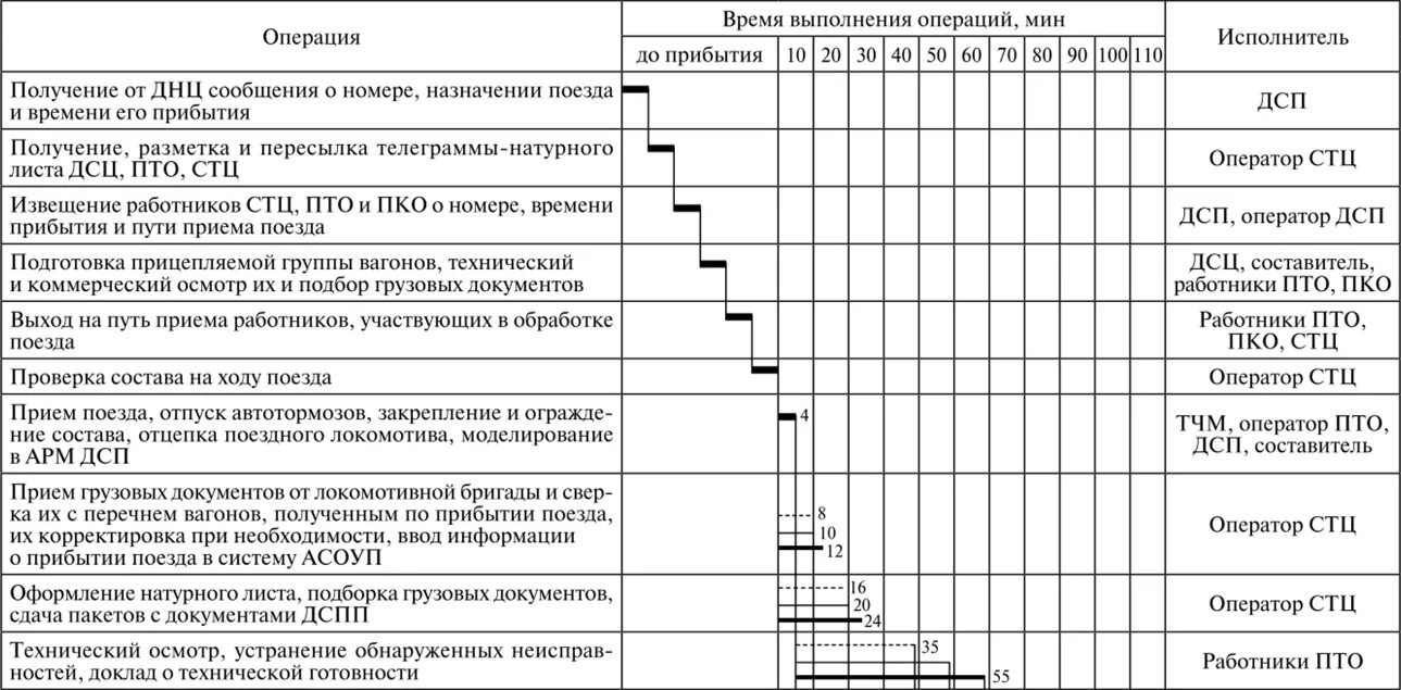 Технология обработки транзитных поездов без переработки. Технологическая карта осмотра вагонов. Технология обработки транзитных поездов без переработки график. Технологический график обработки транзитного поезда. На выполнение операций а также