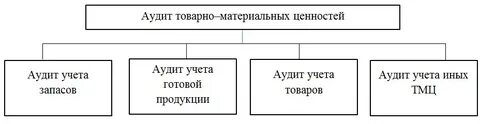 Цели учета материальных ценностей