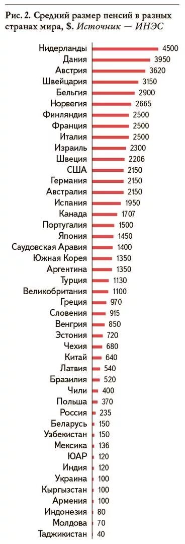 Пенсии в мире таблица 2020 размер в рублях. Размер пенсии в мире таблица 2020.