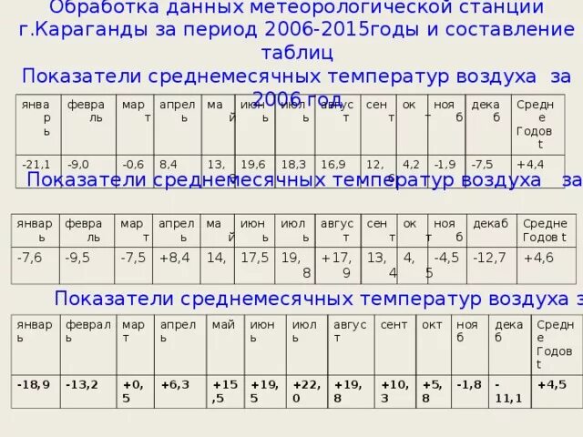 Метеорологические данные температура. Метеорологическая таблица. Таблица метеорологических наблюдений. Таблица метеорологические условия. Таблица метеорологических наблюдений по годам.