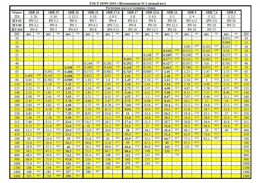 Толщина стенок газопроводных труб. Диаметры трубы SDR 11 мм. Труба ПЭ 110 сдр11. Труба ПНД ПЭ 100 SDR вес. Наружный диаметр ПНД трубы 25 мм.
