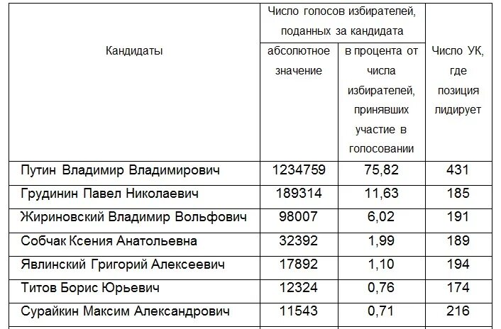 Итоги голосования в самарской области