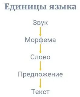 Наименьшая звуковая единица языка