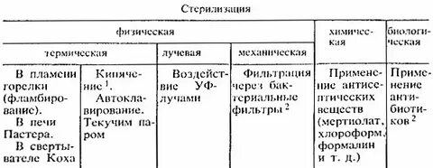 Основные характеристики термических методов стерилизации таблица