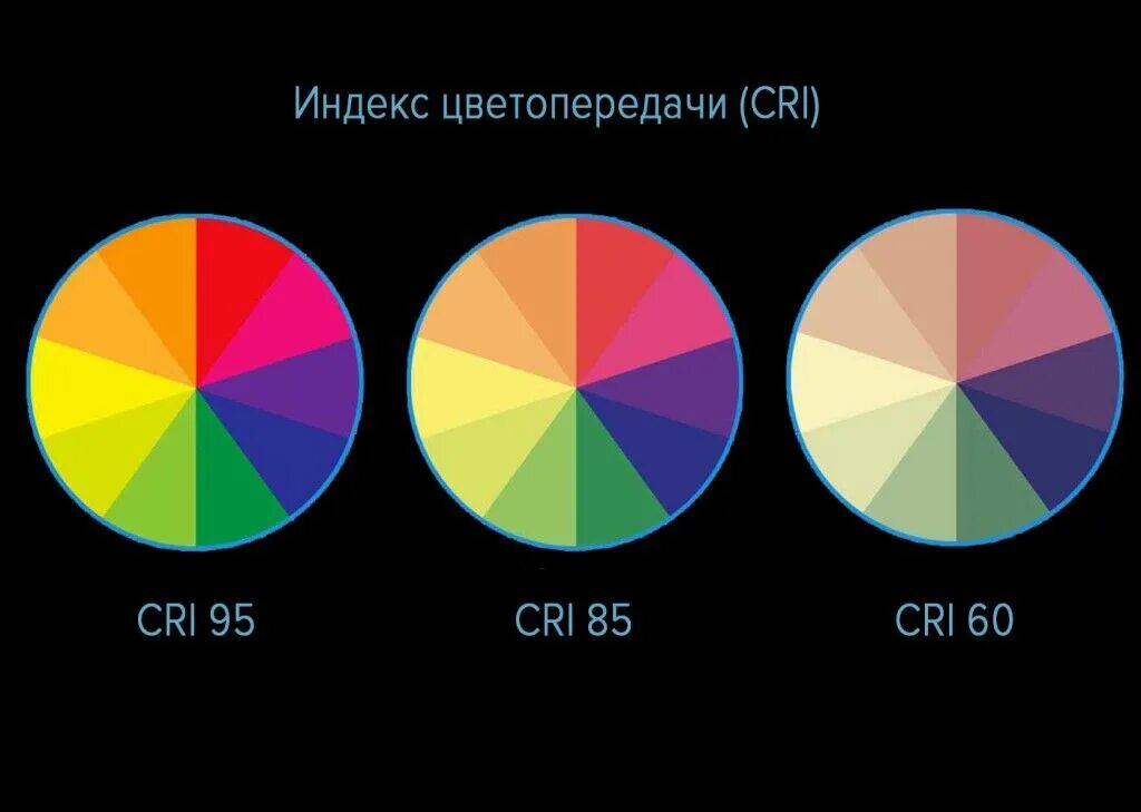 Коэффициент цветопередачи (CRI >80). Коэффициент цветопередачи светодиодных ламп. Индекс цветопередачи светодиодных ламп ra. Цветопередача CRI 95.98.