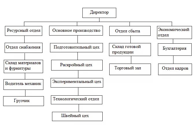 Производственная структура швейного предприятия схема. Организационная структура швейного предприятия. Схема структуры управления швейным предприятием. Производственная структура швейного предприятия. Группы производственных участков