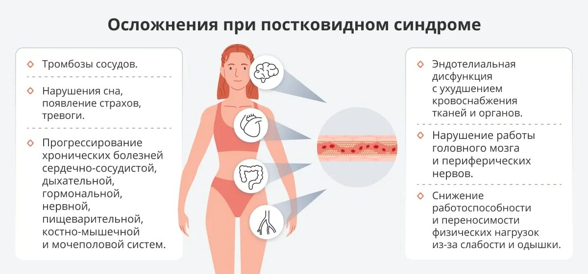 Расстройства после ковида. Постковидный синдром. Постковидный синдром симптомы. Постковидные осложнения. Постковидный синдром осложнения.