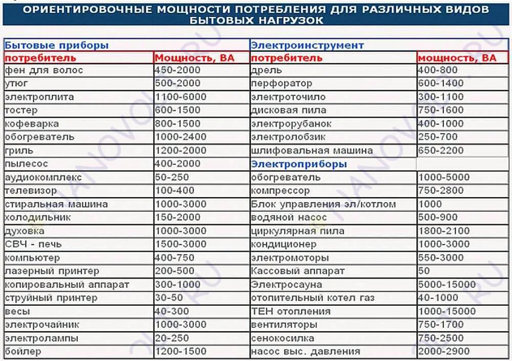 Номинальное напряжение электроприбора. Таблица потребления мощности электроприборов. Потребление электроэнергии бытовыми приборами таблица КВТ. Мощность бытовых электроприборов в КВТ таблица. Мощность бытовых приборов в КВТ.