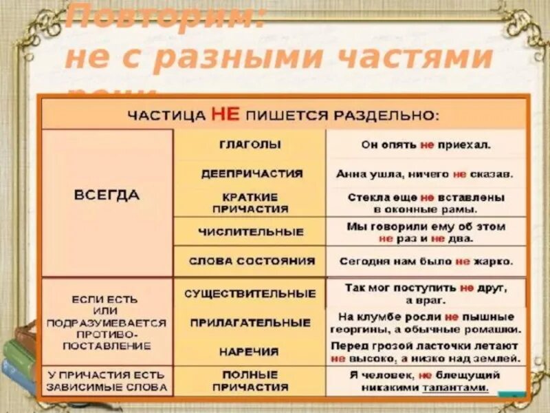 Не с разными частями речи таблица 8. Частица не с разными частями речи. Правописание частицы не с разными частями речи. Не с разнымичестями речи. Нес разными чесям речи.