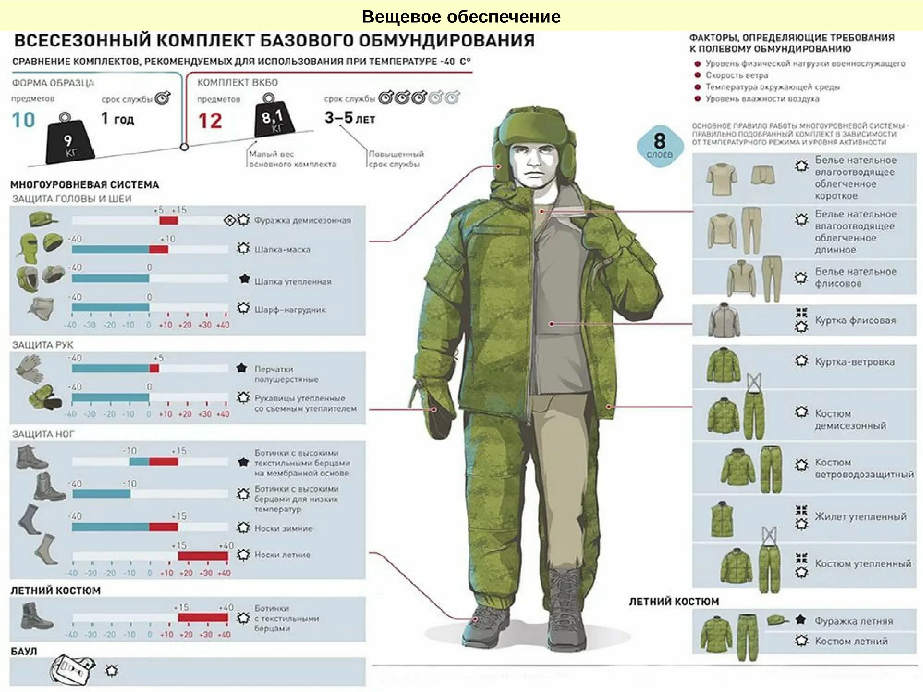 Правильный военный. Униформа армии РФ ВКБО. Форма солдата Российской армии ВКБО. Форма одежды ВКПО военнослужащих Российской армии. Комплект ВКБО 7 уровень.