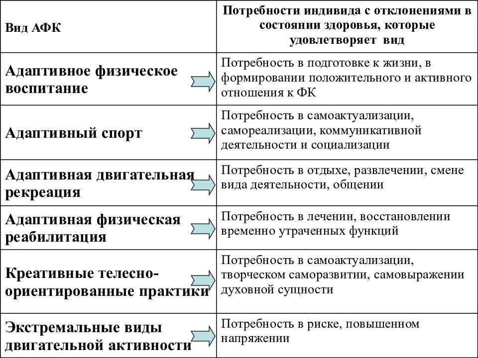 Какие принципы адаптивной физической культуры. Основные виды афк. виды афк компоненты. основные виды адаптивной физической культуры. характеристика видов адаптивной физической культуры.