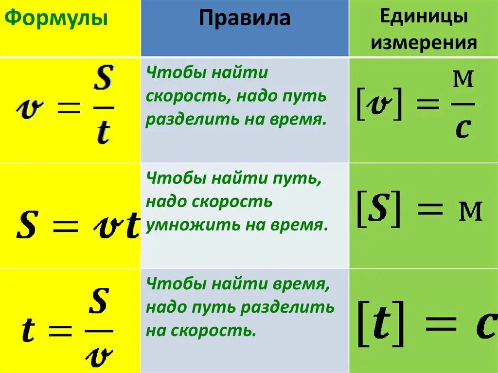 Запишите единицы измерения скорости. Формулы пути скорости и времени. путь формула физика. формулы нахождения пути скорости и времени. скорость физика.