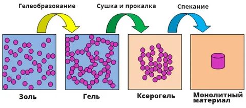 Методы получения золей