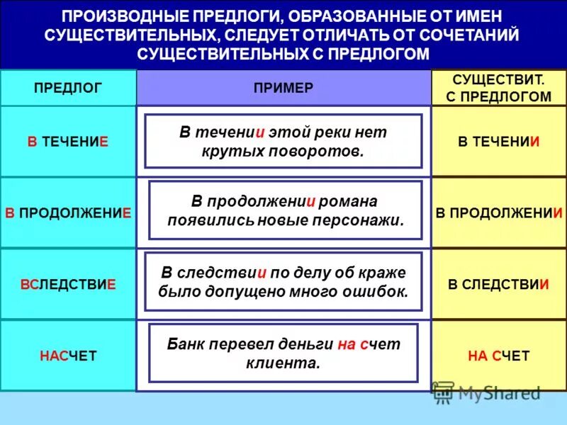 различайте предлоги и существительные. в течении сущ с предлогом. написание предлога в течение. в течение существительное с предлогом. правило написания производных предлогов.