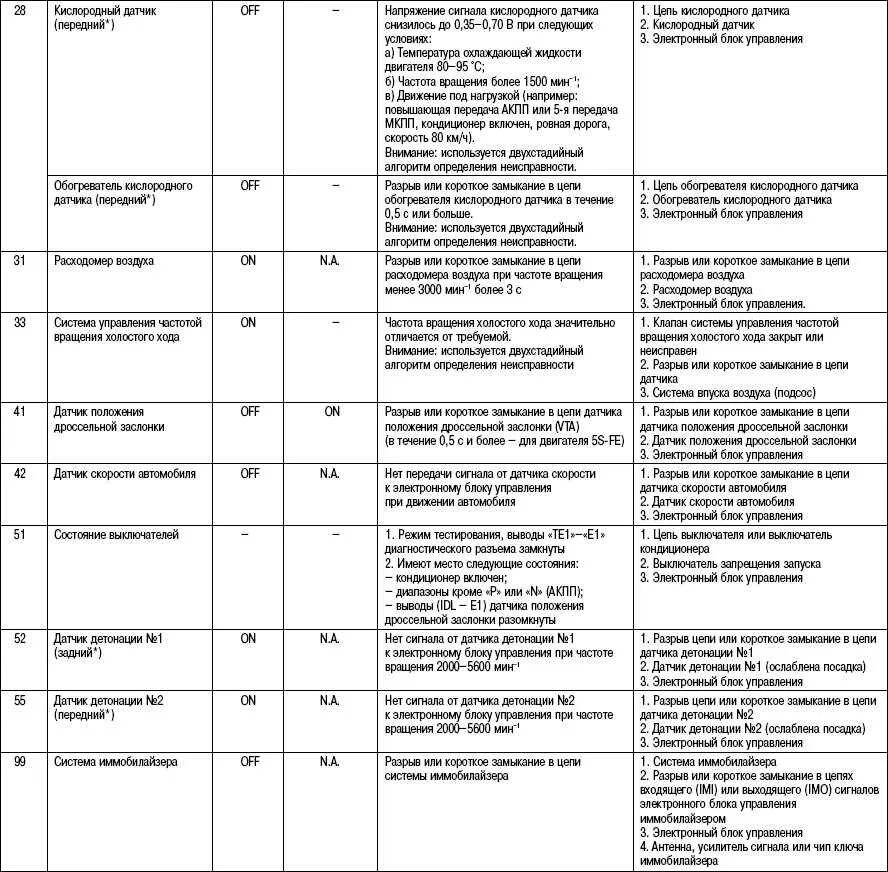 Таблица кодов ошибок Тойота Королла е150. Таблица кодов ошибок Тойота Прадо 120. Таблица ошибок кондиционера Тойота Авенсис 2008. Таблица ошибок Тойота Авенсис 2. Коды неисправности абс