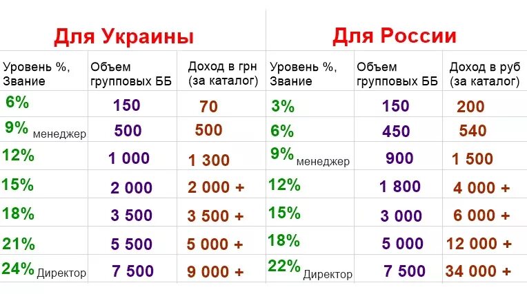 Сколько вышла зарплата. Орифлэйм зарплата. Зарплата Орифлейм. Уровни и доходы в Орифлейм. Таблица доходов в Орифлэйм.