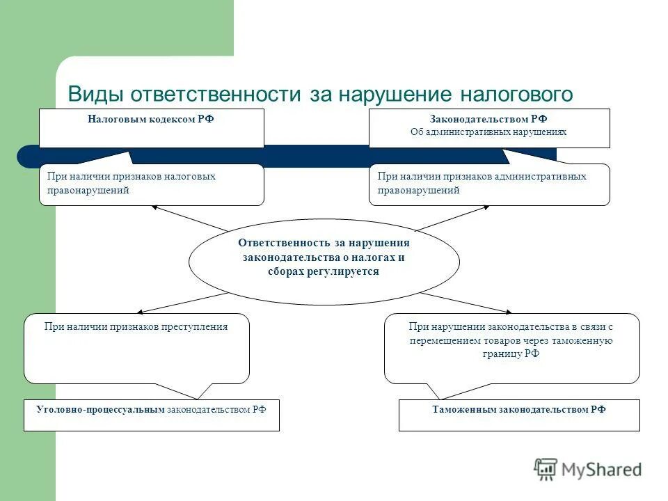 Виды ответственности законодательства. Нарушение налогового законодательства РФ И ответственность. Виды нарушений налогового законодательства. Виды ответственности за нарушение налогового законодательства. Несоблюдение налогового законодательства.