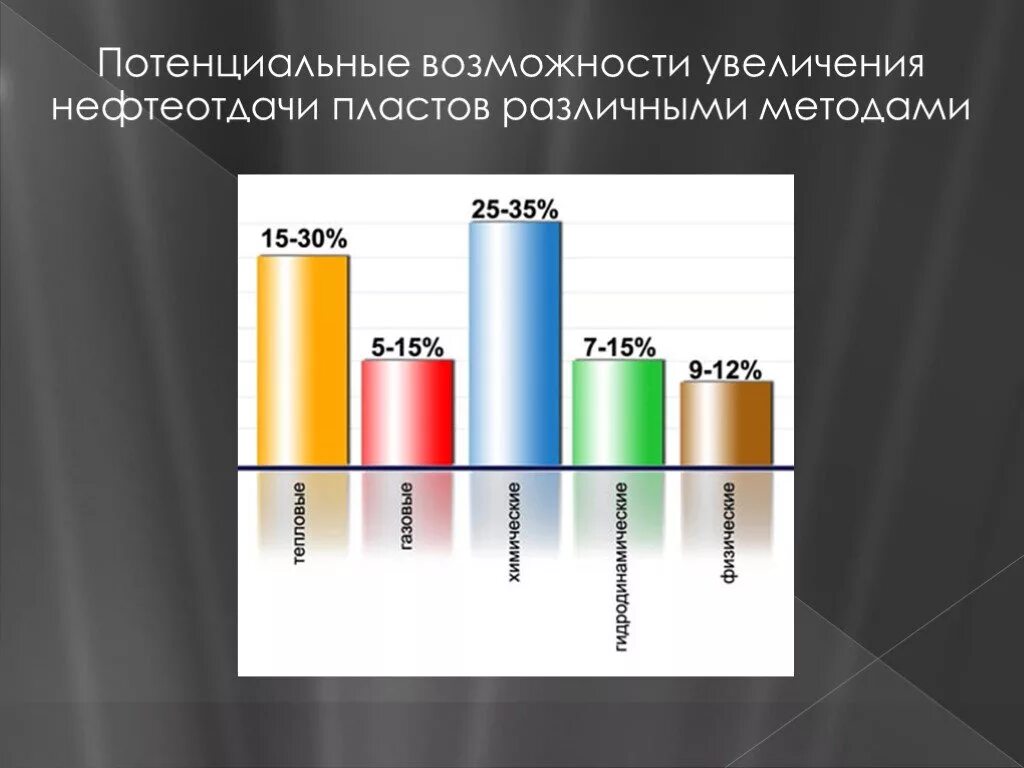 Методы мун. Тепловой метод повышения нефтеотдачи пластов. Методы увеличения нефтеотдачи. Методы увеличения нефтеотдачи пластов. Основные физико-химические методы повышения нефтеотдачи.