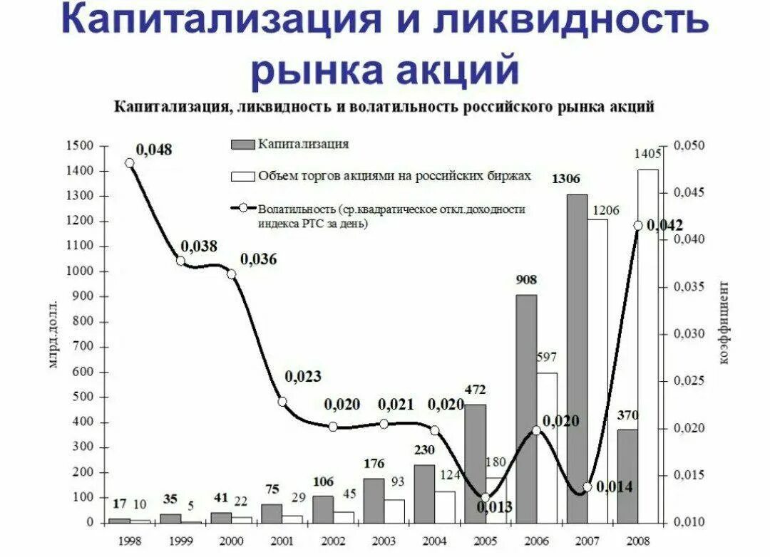 Капитализация долгов. Ликвидность акции. Что такое ликвидность на бирже. Ликвидность рынка. Капитализация российского рынка акций.