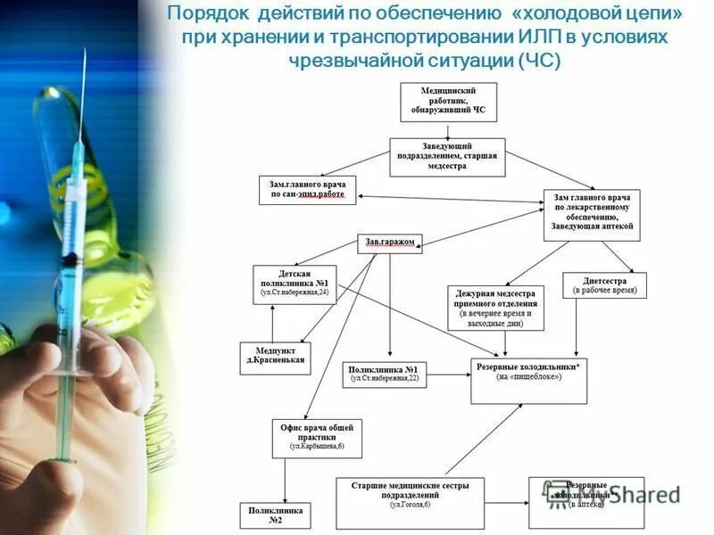 Уровни холодовой цепи илп. План экстренных мероприятий по обеспечению холодовой цепи. Холодовая цепь при чрезвычайных ситуациях. План мероприятий при нарушении холодовой цепи.. Мероприятия по холодовой цепи схема.