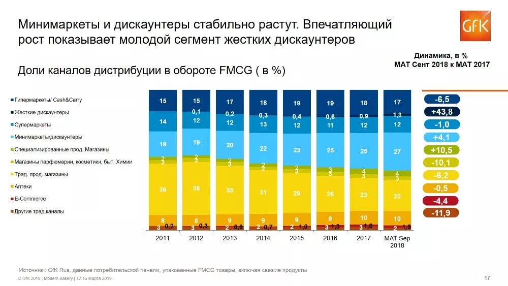 Структура рынка FMCG. Каналы продаж FMCG. Динамика рынка FMCG. Компании сегмента FMCG. Крупные fmcg