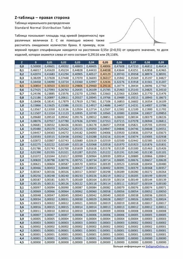 Плотность нормального распределения таблица. Таблица значений функции нормального распределения. нормальное распределение гаусса таблица. интегральная функция нормального распределения таблица. таблица значений стандартного нормального распределения.