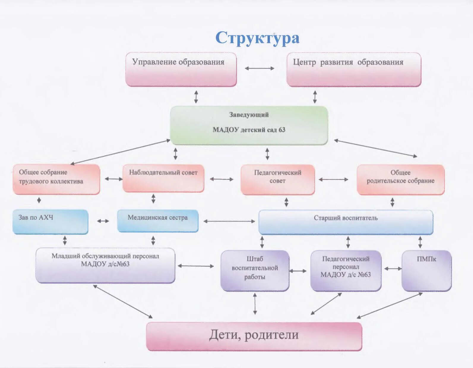 Органы управления образовательной организацией. Структура МАДОУ. Структура МАДОУ И органы управления. Структура управления образования. Организационная структура управления МАДОУ.