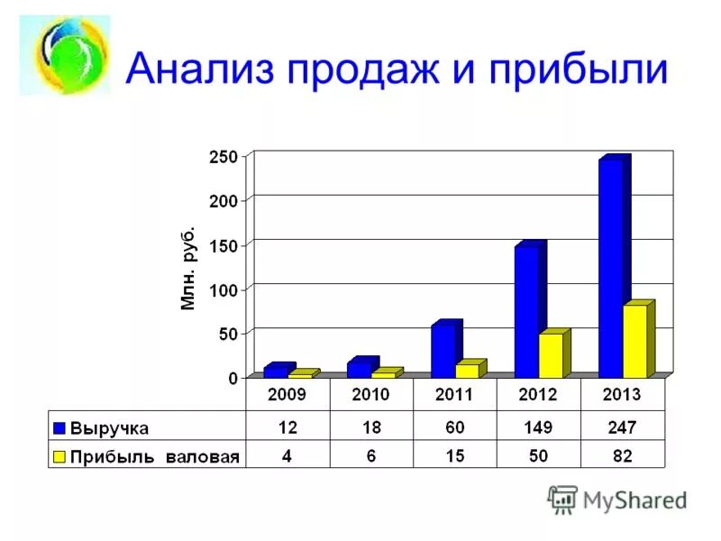 Информация для анализа продаж. Анализ продаж. график анализа продаж. продажи и исследования. презентация анализ продаж.