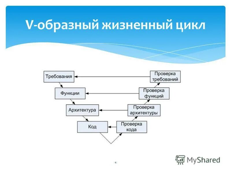 Жизненный цикл активности. V модель жизненного цикла программного обеспечения. V-образная модель ЖЦ. Модели жизненного цикла ИС V-модель. V модель разработки по.