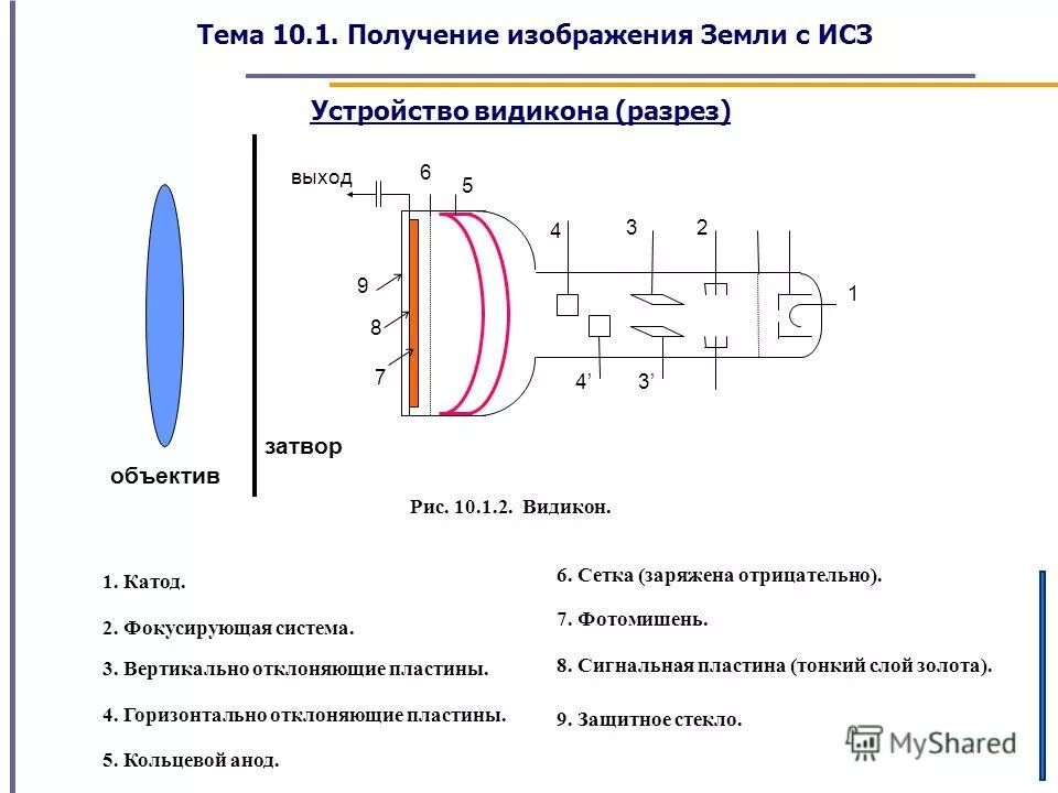 Отклоняющие пластины