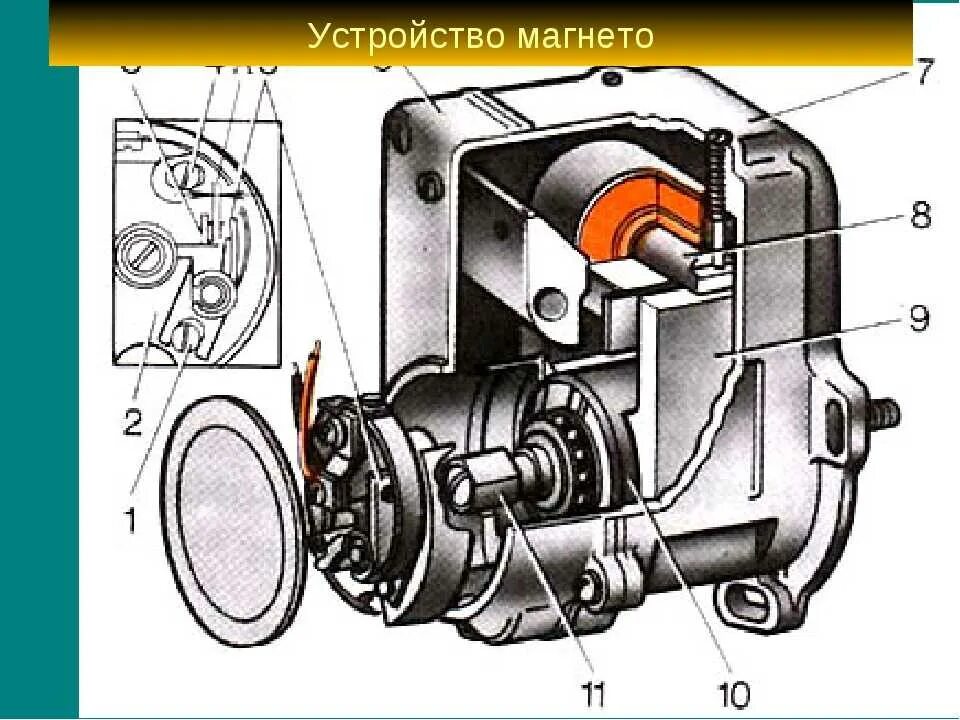 Магнето расписание. Магнето пускового двигателя. Магнето м124 схема. Магнето прибор электромагнитный. Магнето м68б1 устройство.