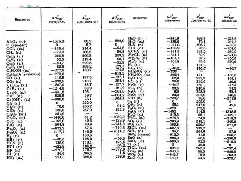 Теплота образования водорода кдж моль. Стандартные энтальпии образования веществ таблица. Энтальпия и энтропия таблица. Стандартная теплота образования no2. Теплоты образования веществ таблица.