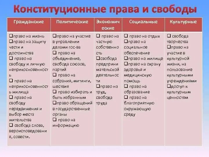 2 глава конституции. Права человека закрепленные в Конституции РФ. Права человека по Конституции РФ таблица. Права и свободы граждан по Конституции РФ таблица. Политические права и свободы по Конституции.