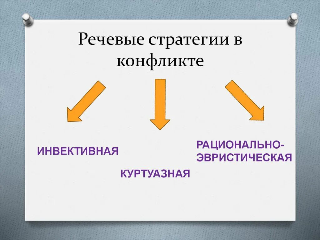 Коммуникативные речевые стратегии. Речевые стратегии виды. Составляющие речевой стратегии:. Типология речевых стратегий. Речевые стратегии и тактики.