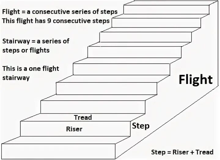 Step meaning. Грибная лестница steps steps. The stairwell. Flight of Stairs. Stairs перевод.