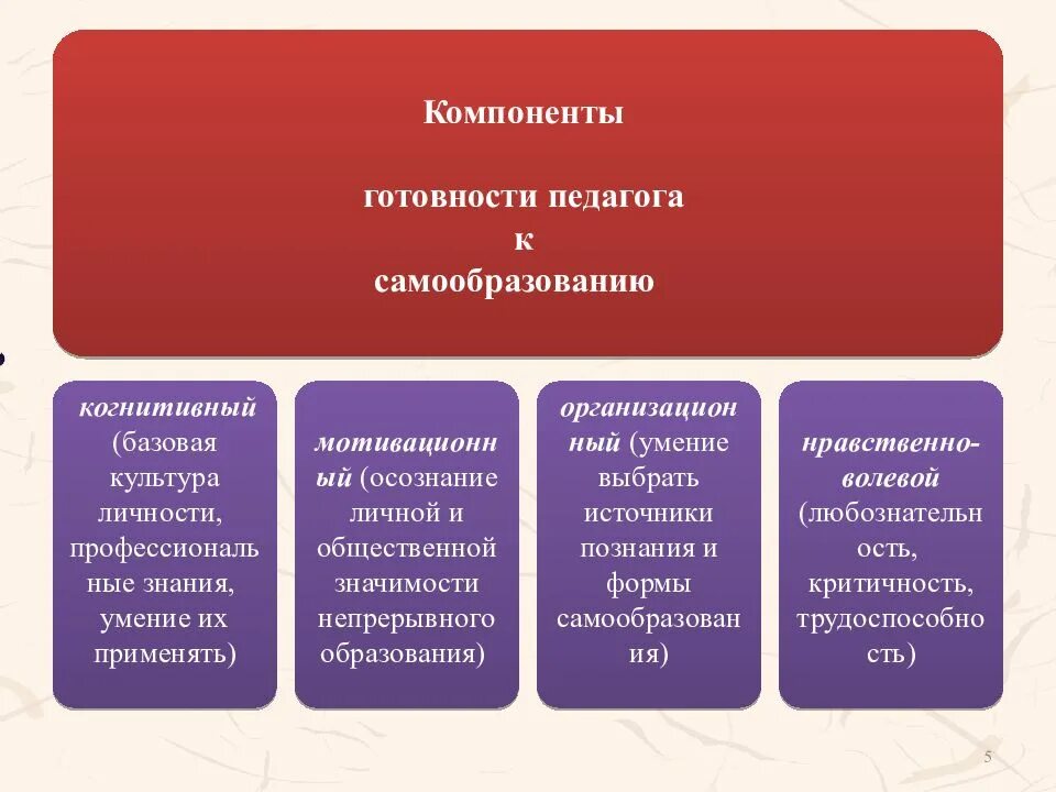 Компоненты самообразования. Компоненты самообразования. Компоненты готовности личности педагога к самообразованию. Самообразование педагога. Самообразование как условие профессионального роста педагога.