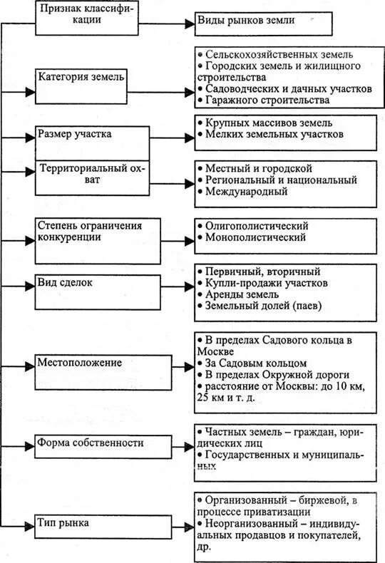 Сегмент земельных участков. Классификация земельных участков схема. Схема классификации рынков. Классификация земельных рынков. Рынок земли классификация.