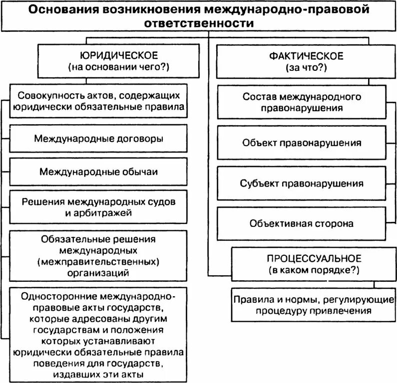 Субъектами международной ответственности является. Основания возникновения международно-правовой ответственности. цели международно правовой ответственности. международно-правовая ответственность таблица. основания возникновения права собственности таблица.