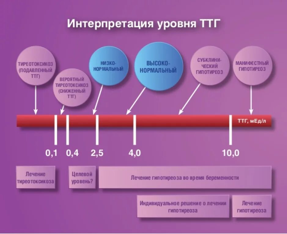 Уровень ТТГ. Интерпретация уровня ТТГ. Целевые уровни ТТГ. Низкий ТТГ при нормальном беременности.