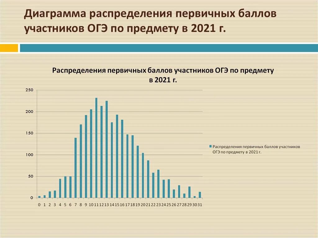 Таблица 6 распределение участников по баллам. Таблица 6 распределение участников по баллам