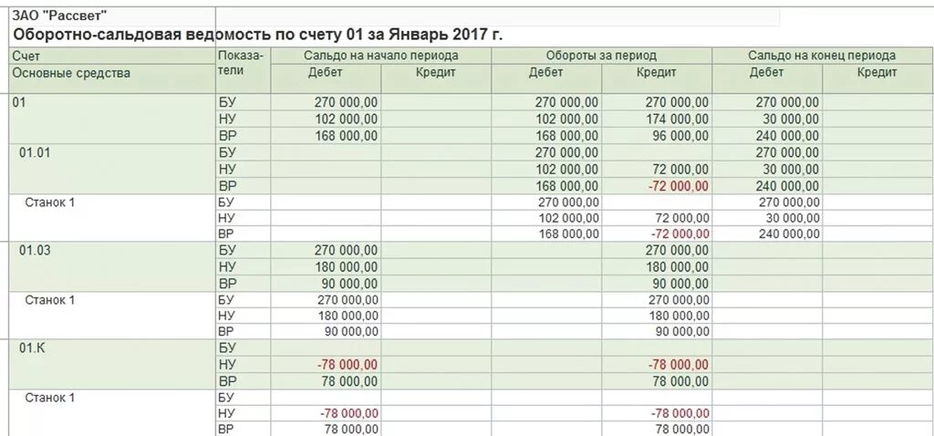 Оборотно-сальдовая ведомость по счету 01. Оборотно-сальдовая ведомость по счету 01 основные средства. Оборотно-сальдовая ведомость по 010 счету. Оборотно-сальдовая ведомость по счету 01 в 1с. Амортизация 01 счета