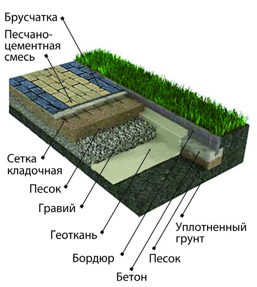 Разрез дорожки