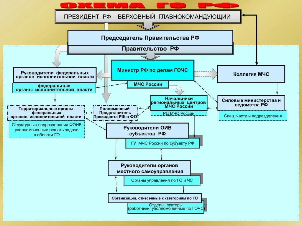 Федеральные органы исполнительной власти МЧС. Территориальные органы федеральных органов исполнительной власти. Территориальные органы ФОИВ. Схема гражданской обороны РФ.