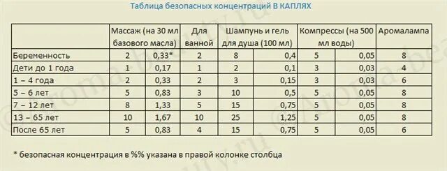 Таблица в миллилитрах масла. Капли в мл таблица. Количество капель в мл эфирного масла. Сколько капель эфирного масла в 1 мл. Сколько весит капля воды